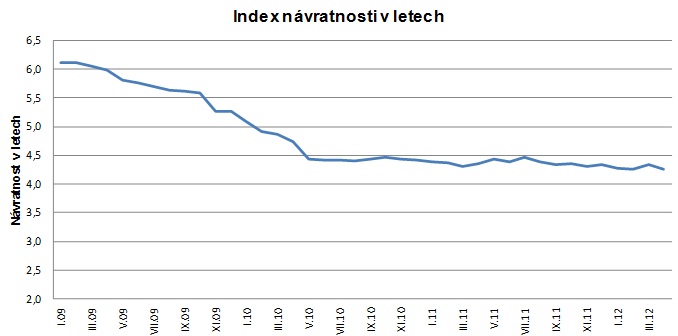 Návratnost 201204