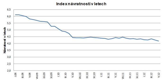 Návratnost 201205