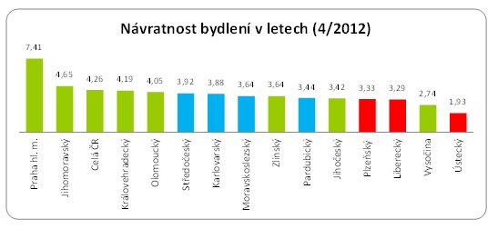 Návratnost bydlení