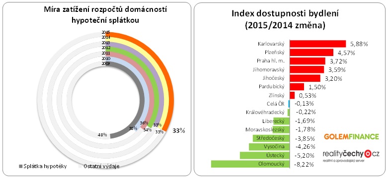 Zatížení domácnosti hypoteční splátkou