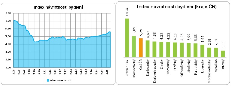 Návratnost bydlení