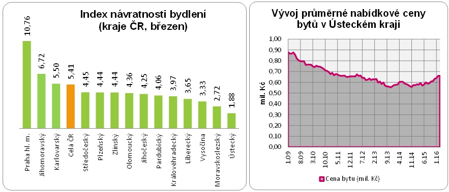 Návratnost bydlení