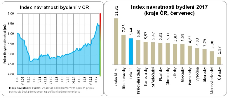 Index návratnosti bydlení 2009 - 2017