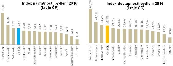 Index dostupnosti bydlení