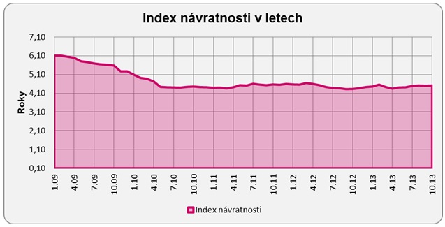 Návratnost bydlení listopad 2013