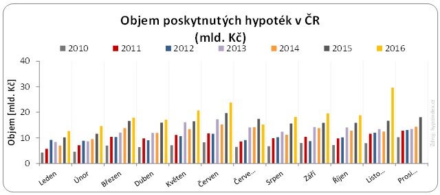 Objem poskytnutých hypotéky 2010 - 2016