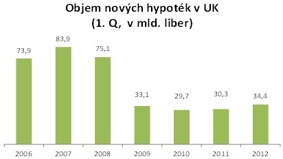 Objem nových hypoték UK