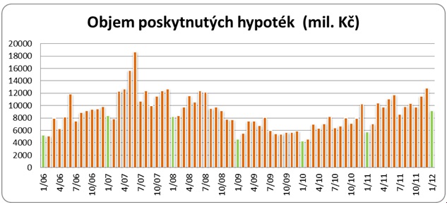 objem poskytnutých hypoték