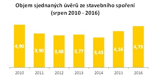 Objem sjednaných úvěrů ze stavebního spoření