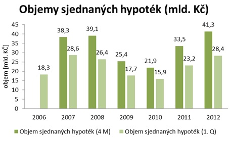 Objemy hypoték 2012