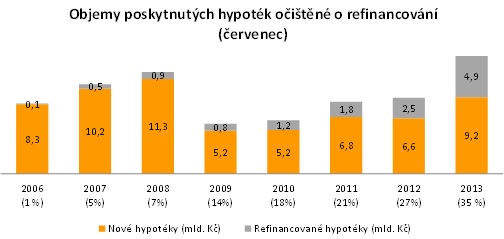 Objemy hypoték 