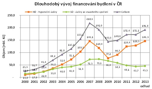 Financování bydlení