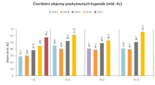 Objemy poskytnutých hypoték