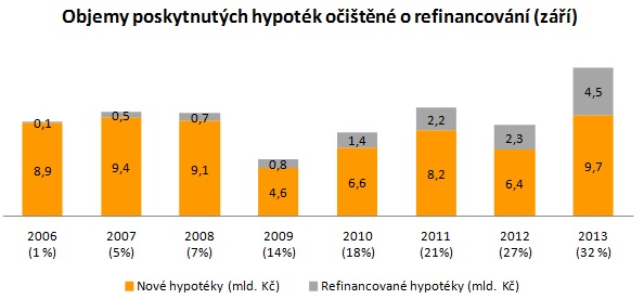 Objemy poskytnutých hypoték