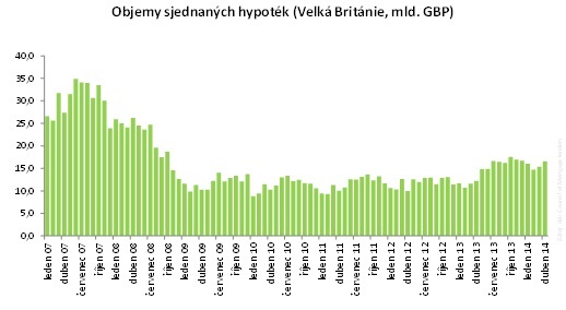 Objemy sjednaných hypoték