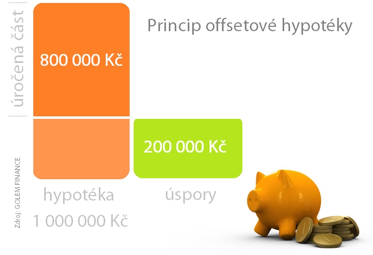 Offsetová hypotéka