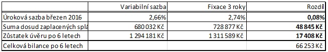 Plovoucí versus pevná úroková sazba hypotéky