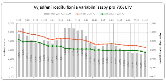 Fixní a úrokové sazby