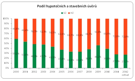 Podíl hypotečních a stavebních úvěrů