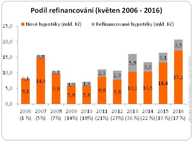 Podíl refinancování květen 2016