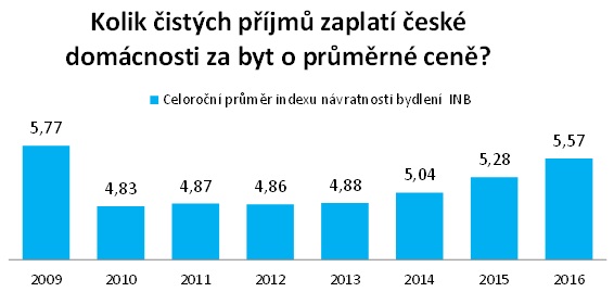 Příjmy domácností vs. ceny nemovitostí