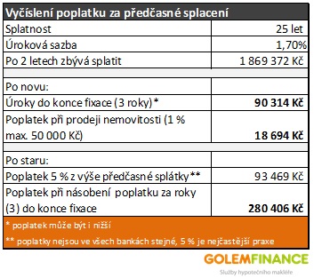 Poplatek za předčasné splacení hypotéky