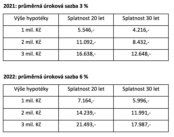 Vyšší sazby hypoték nemusí být problém