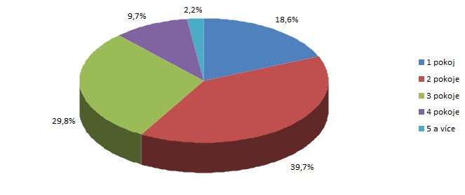 Skladba bytů dle počtu pokojů 