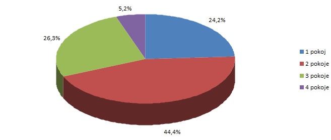 Skladba bytů nově v prodeji 2012 