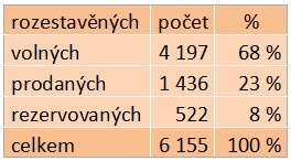 Počet rozestavěných bytů v Praze 2012