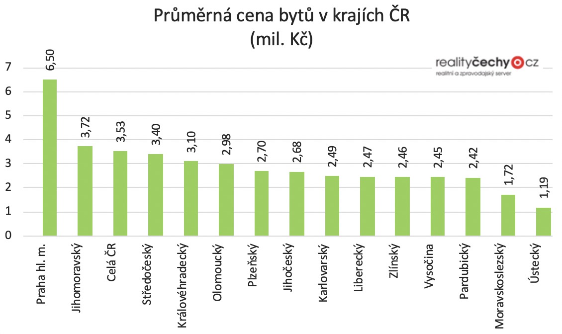 Průměrná cena bytu v krajích