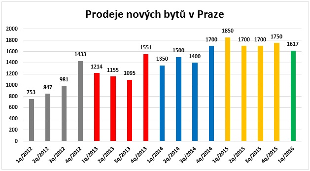 Pražské novostavby