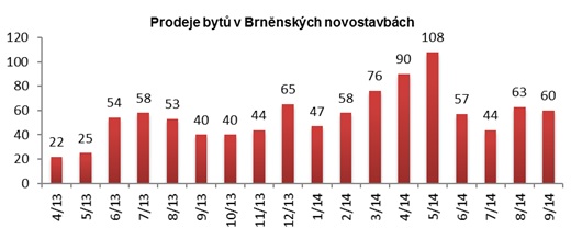 Novostavby Brno