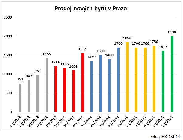 Prodej nových bytů Praha 2012 - 2016