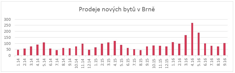 Prodej novostaveb Brno 2014 - 2016