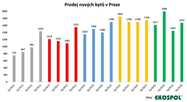 Prodeje nových bytů v Praze 