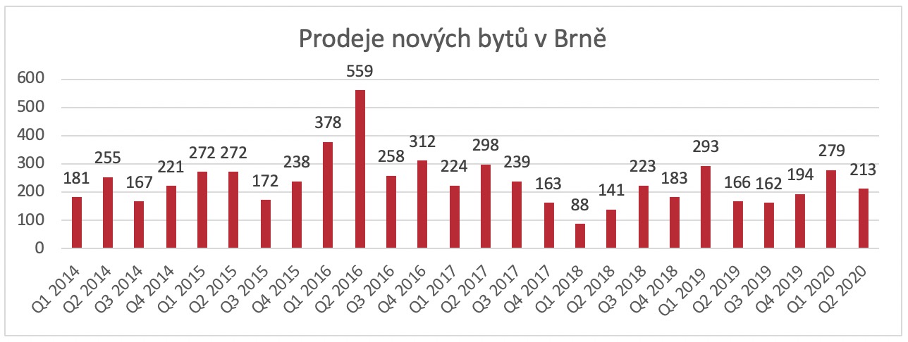 Prodeje nových bytů v Brně 2014-2020