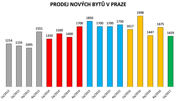 Prodeje nových bytů v Praze 2017