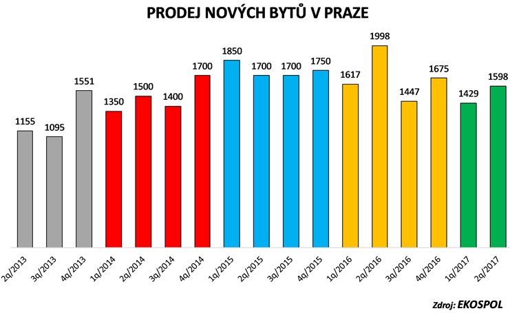 Prodeje nových bytů v Praze