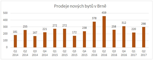 Prodeje nových bytů v Brně