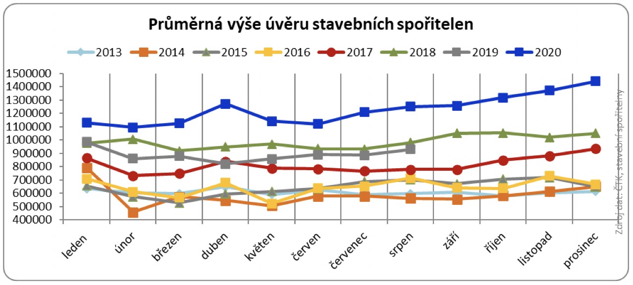 Prumerna vyse uveru stavebni sporitelny