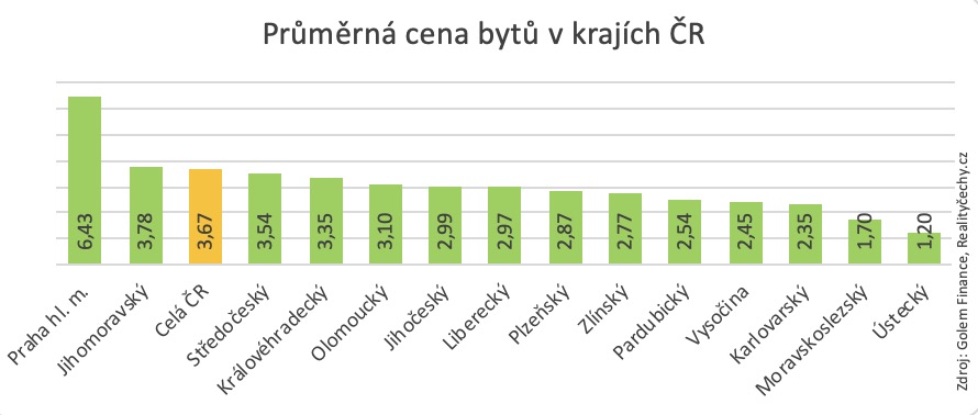 Prumerne ceny bytu v krajich