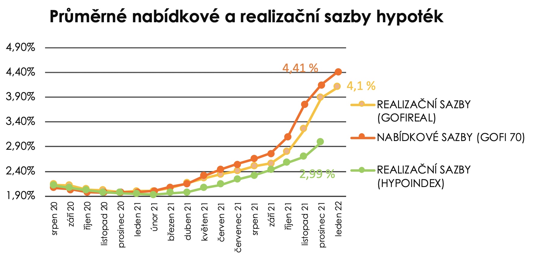 Průměrné realizační sazby hypoték 2020 - 2022