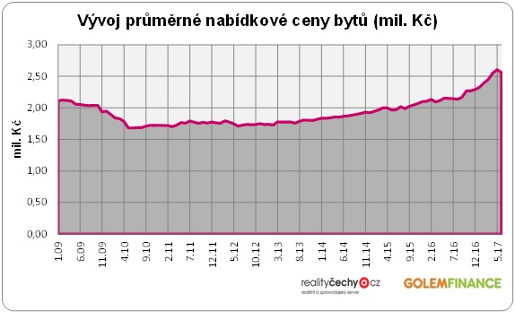 Ceny bytů 2009 - 2017