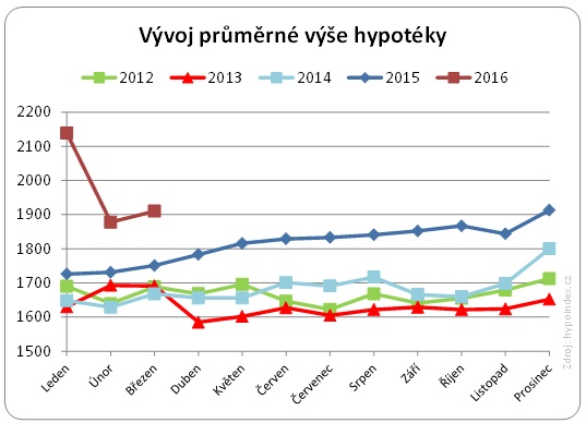 Průměrná hypotéka 2012 - 2016