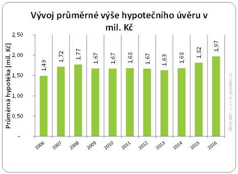 Průměrná výše hypotéky 2006 - 2016