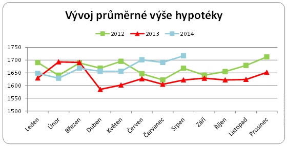 Průměrná výše hypoték