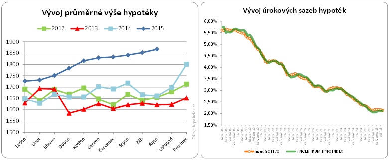 Průměrná výše hypotéky 2015