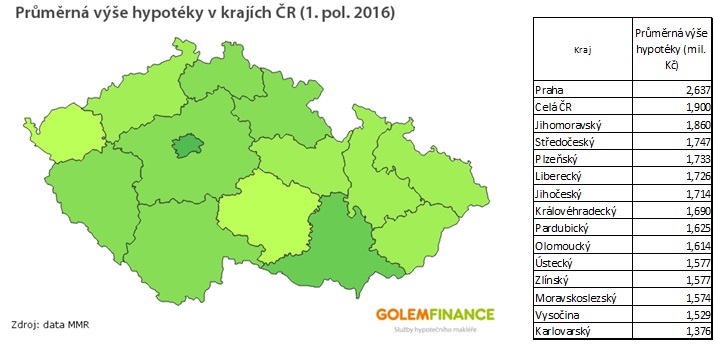 Průměrná výše hypotéky v regionech