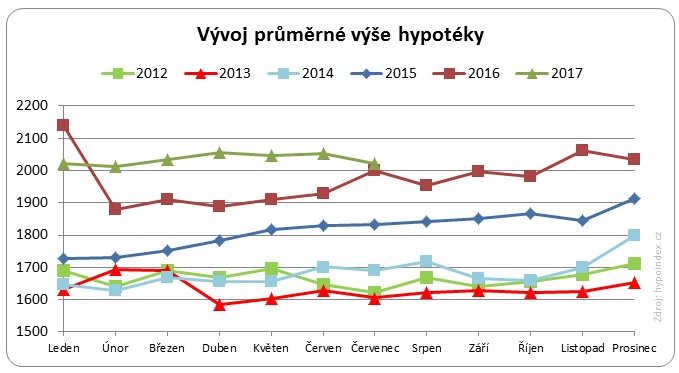 Vývoj průměrné výše hypotéky